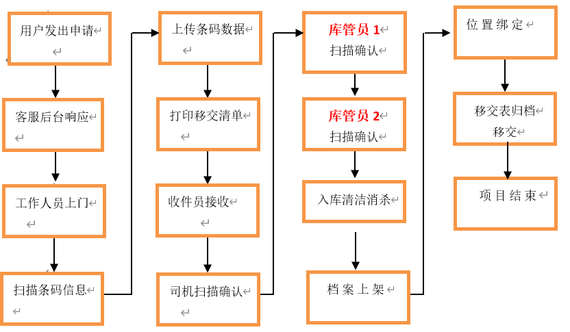 檔案接收，入庫流程